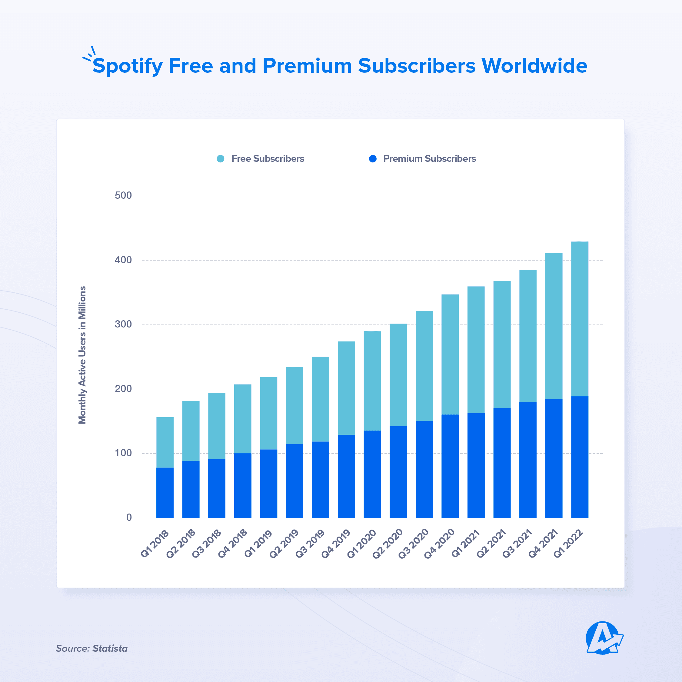 Spotify Free and Premium Subscribers Worldwide Graph 2018 to 2022