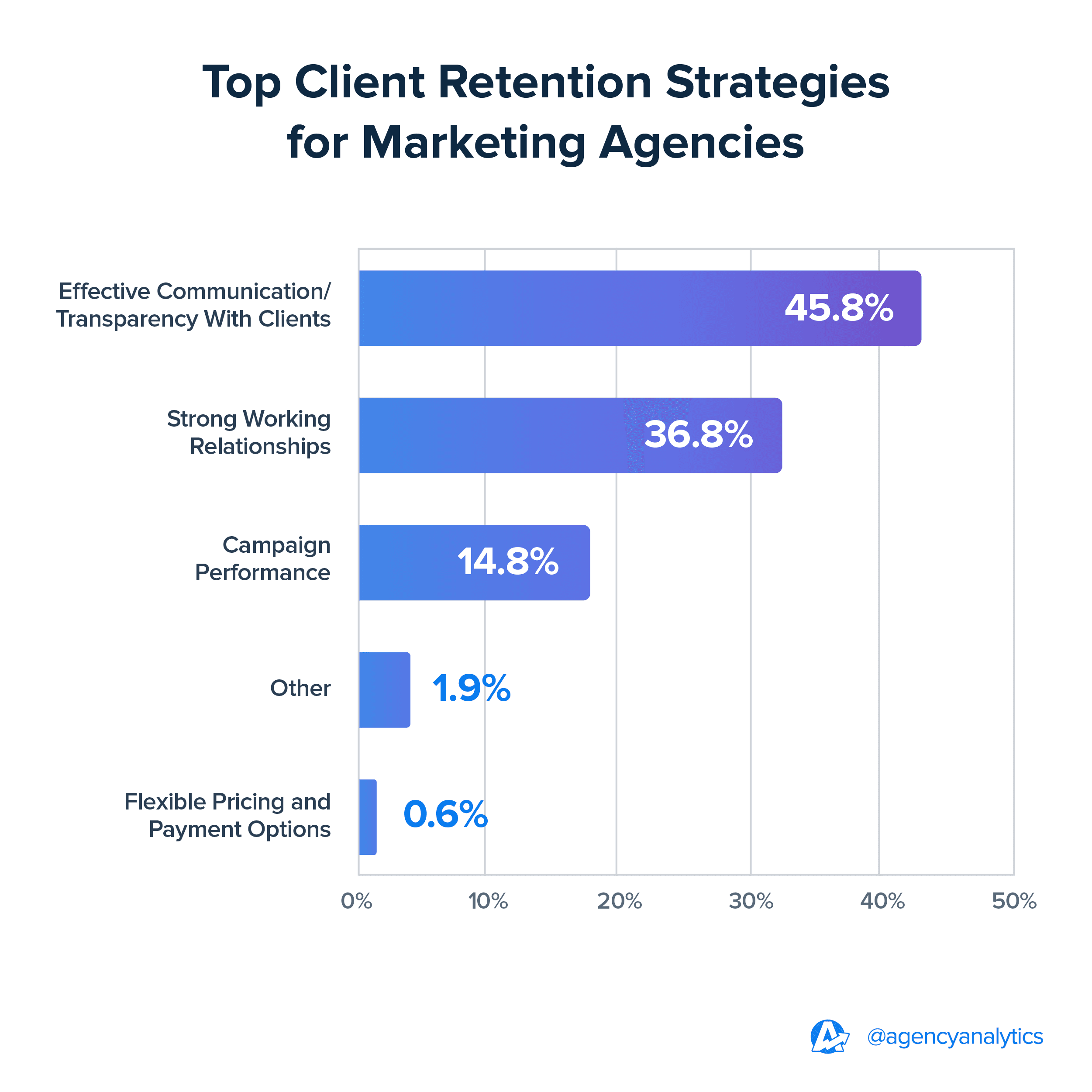 Top Client Retention Strategies for Marketing Agencies | 2024 Benchmarks Top Client Retention Strategies for Marketing Agencies | 2024 Benchmarks