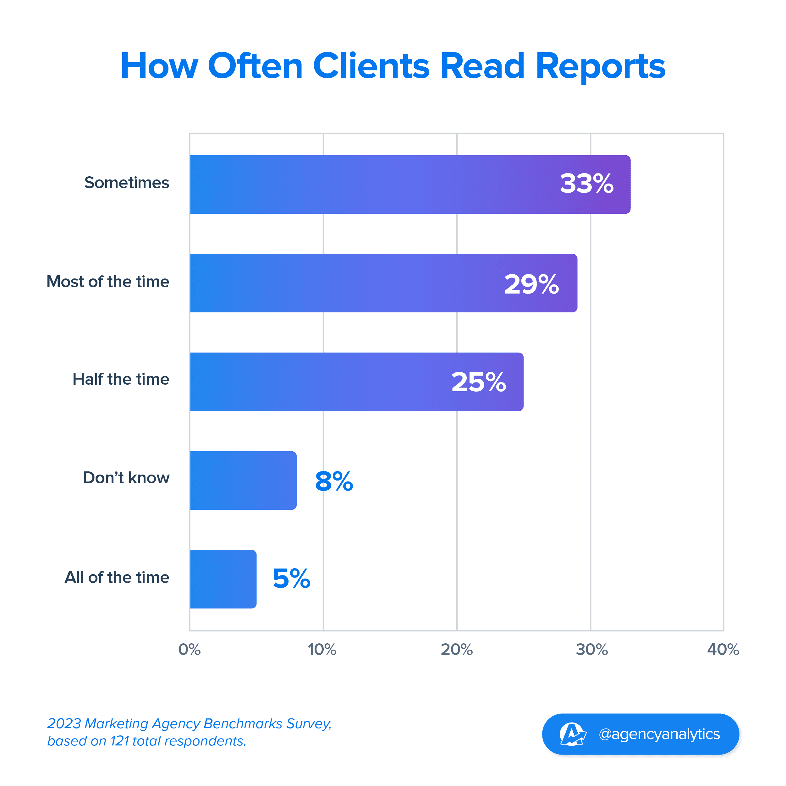 pie chart on how often clients read reports their agency sends 