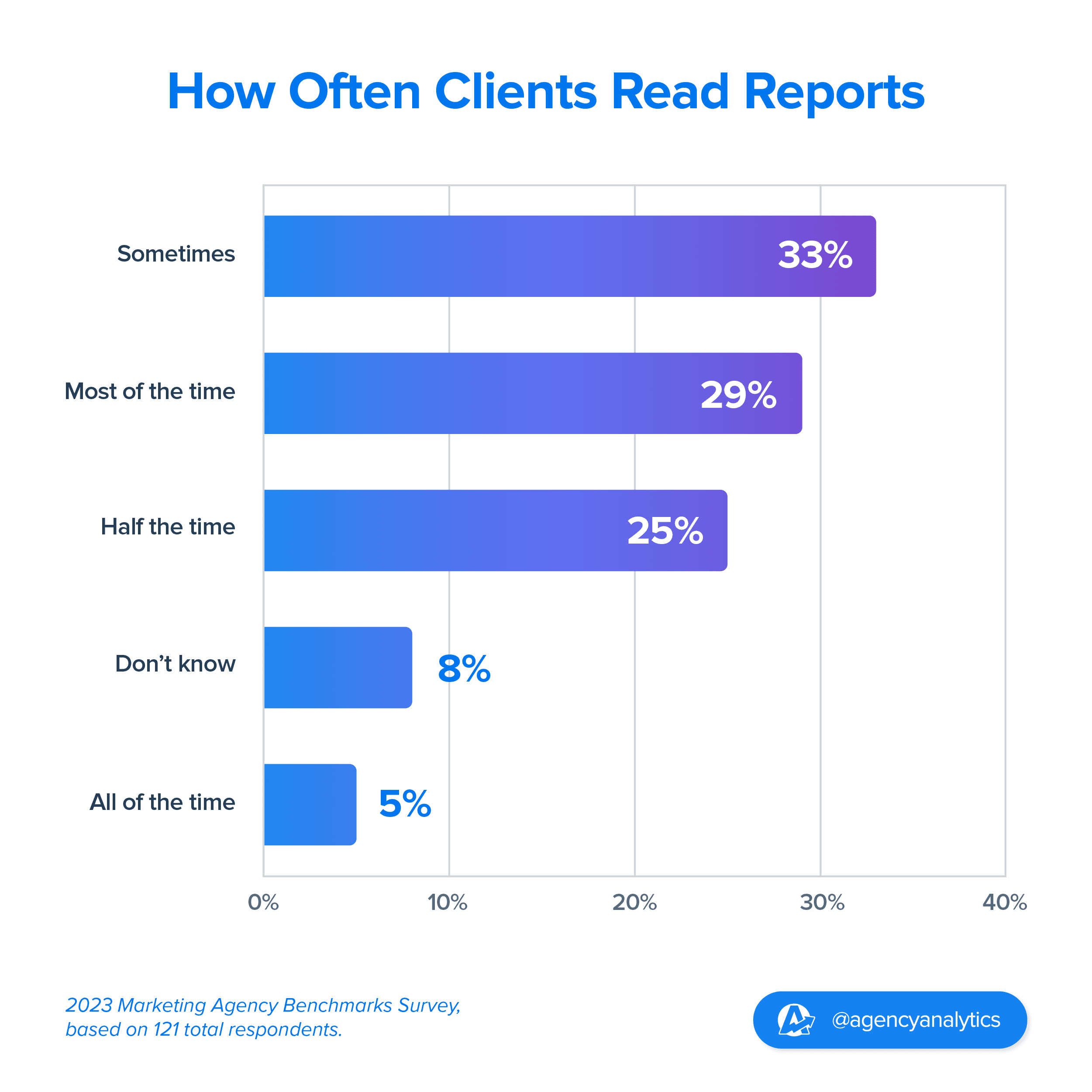 pie chart on how often clients read reports their agency sends pie chart on how often clients read reports their agency sends
