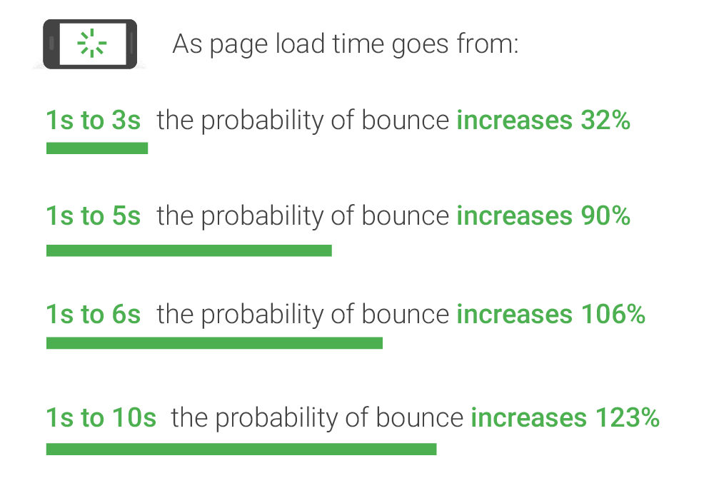 page load times