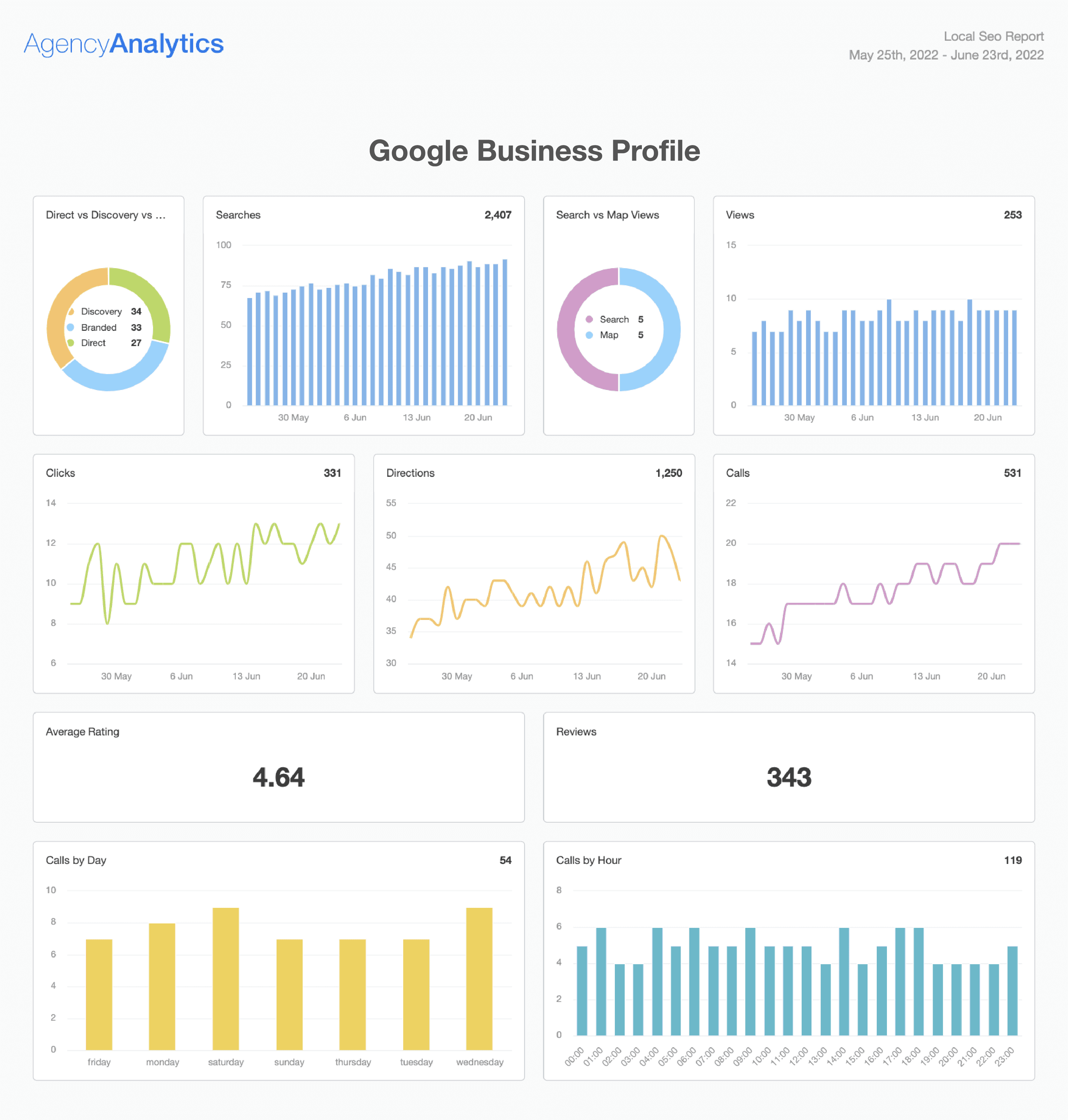 Local SEO Report Template Showing Google Business Profile Local SEO Report Template Showing Google Business Profile