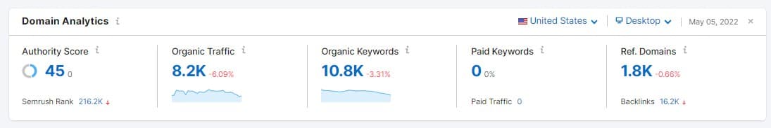 SEMrush Authority Score Example SEMrush Authority Score Example
