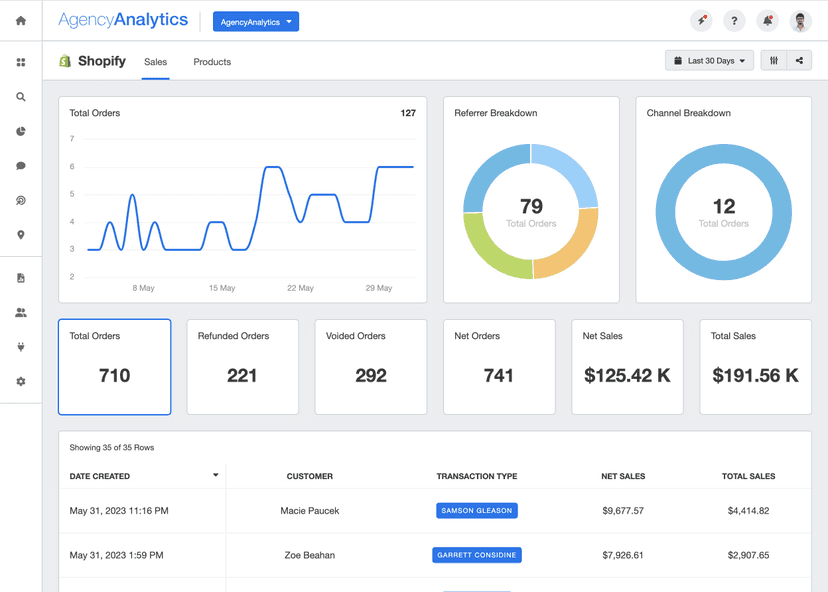 Shopify Reporting Dashboard Example using the automated integration on AgencyAnalytics