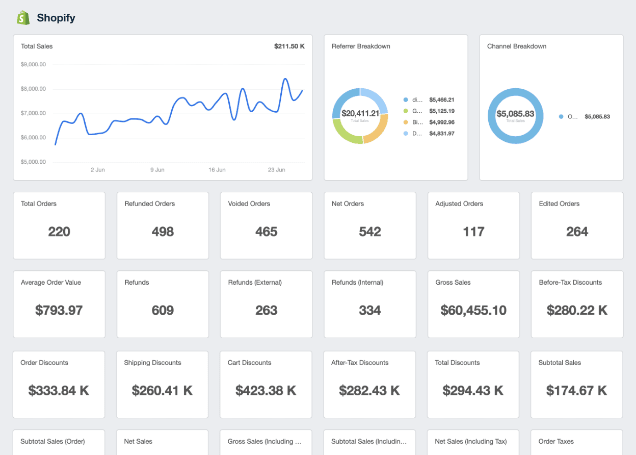 Shopify Reporting Dashboard Example using the automated integration on AgencyAnalytics Shopify Reporting Dashboard Example using the automated integration on AgencyAnalytics
