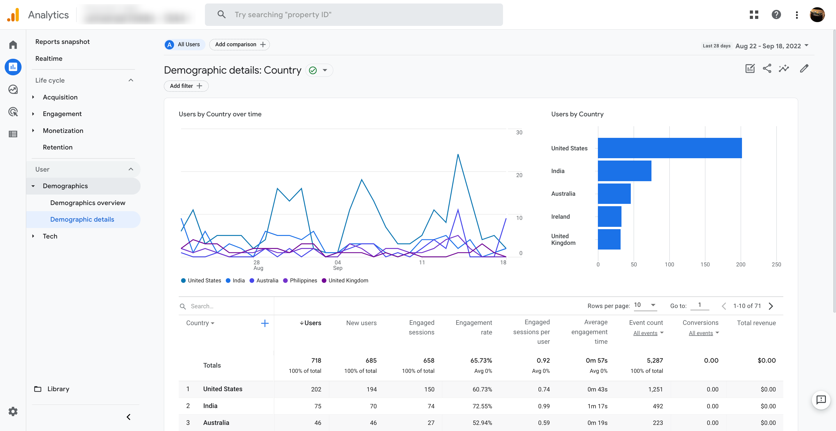 Google Analytics data showing demographic data by country 