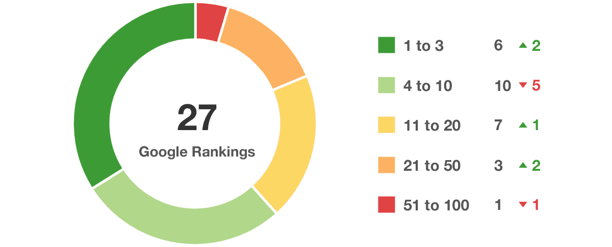 Google Rankings dashboard widget