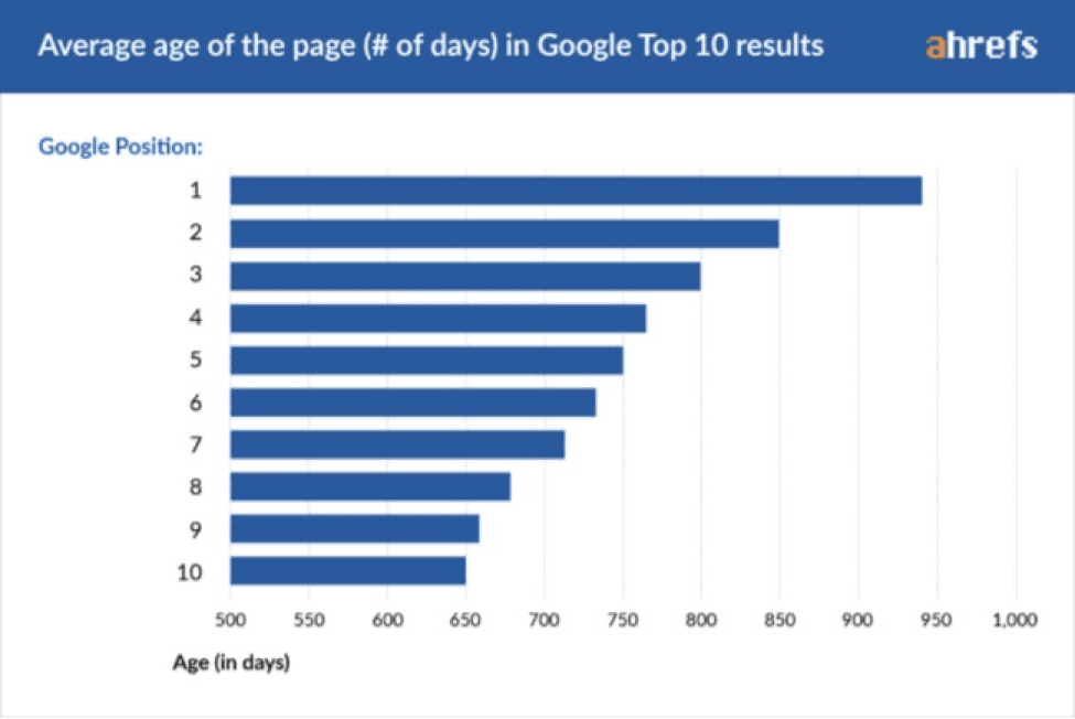 Average age of page in Google top 10 results