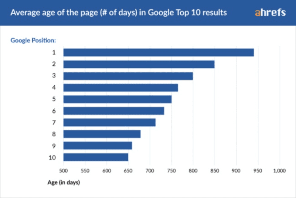 Average age of page in Google top 10 results Average age of page in Google top 10 results