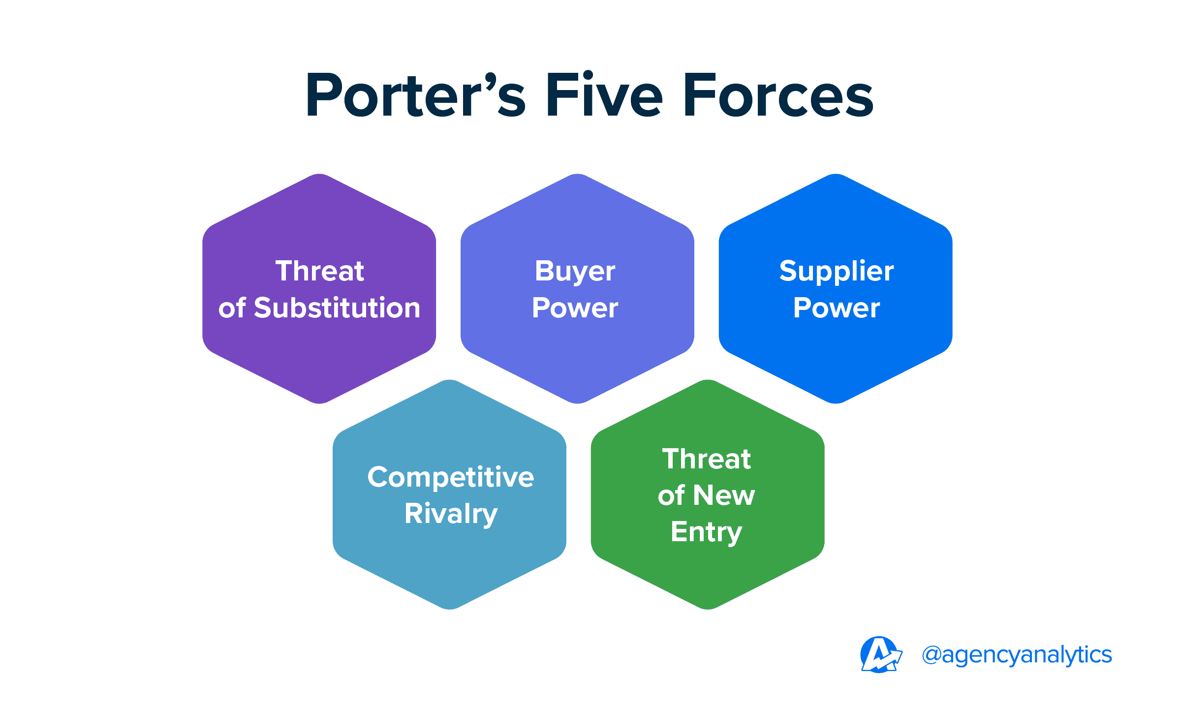 Porter's Five Forces Porter's Five Forces