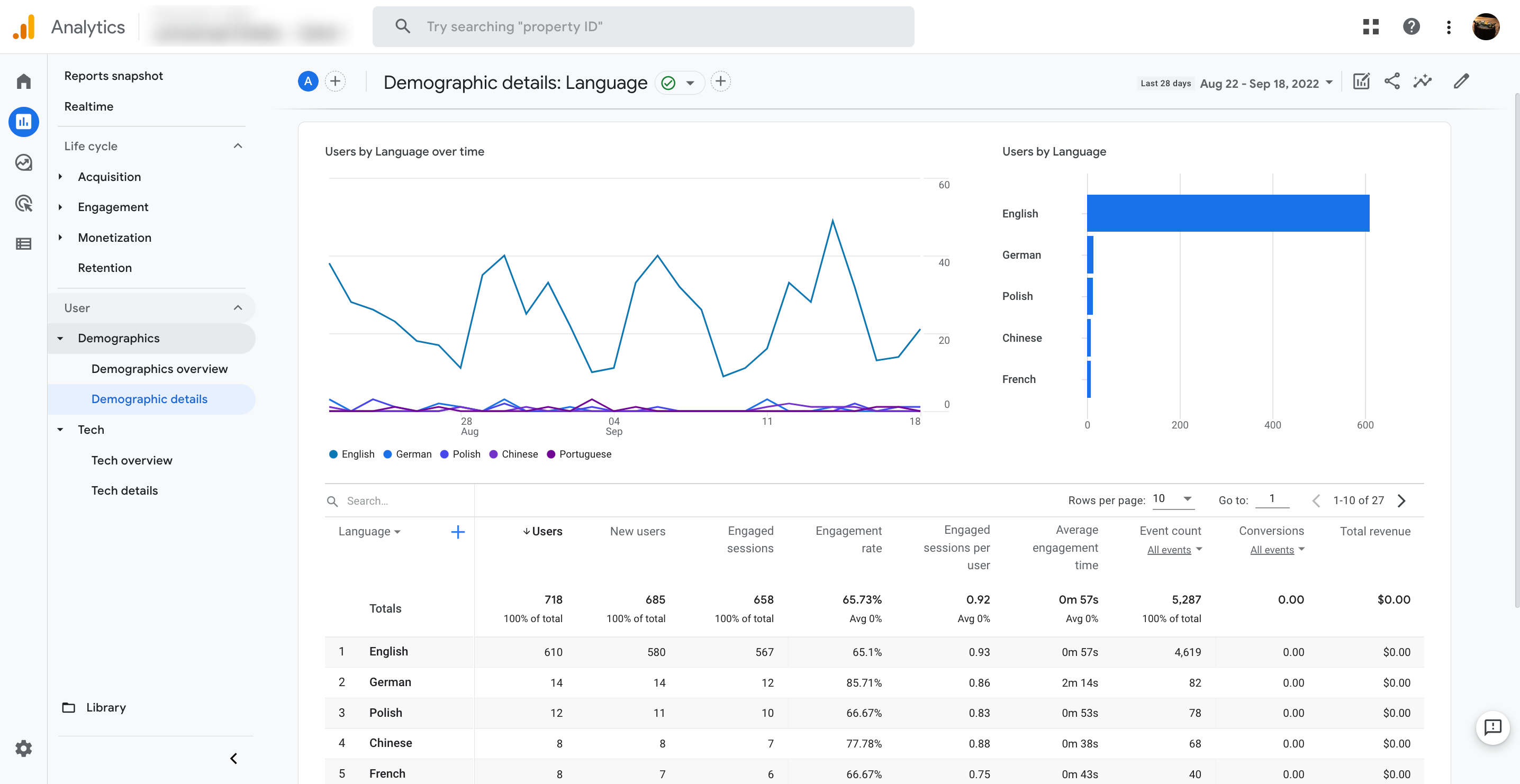 Google Analytics data showing demographic data by language