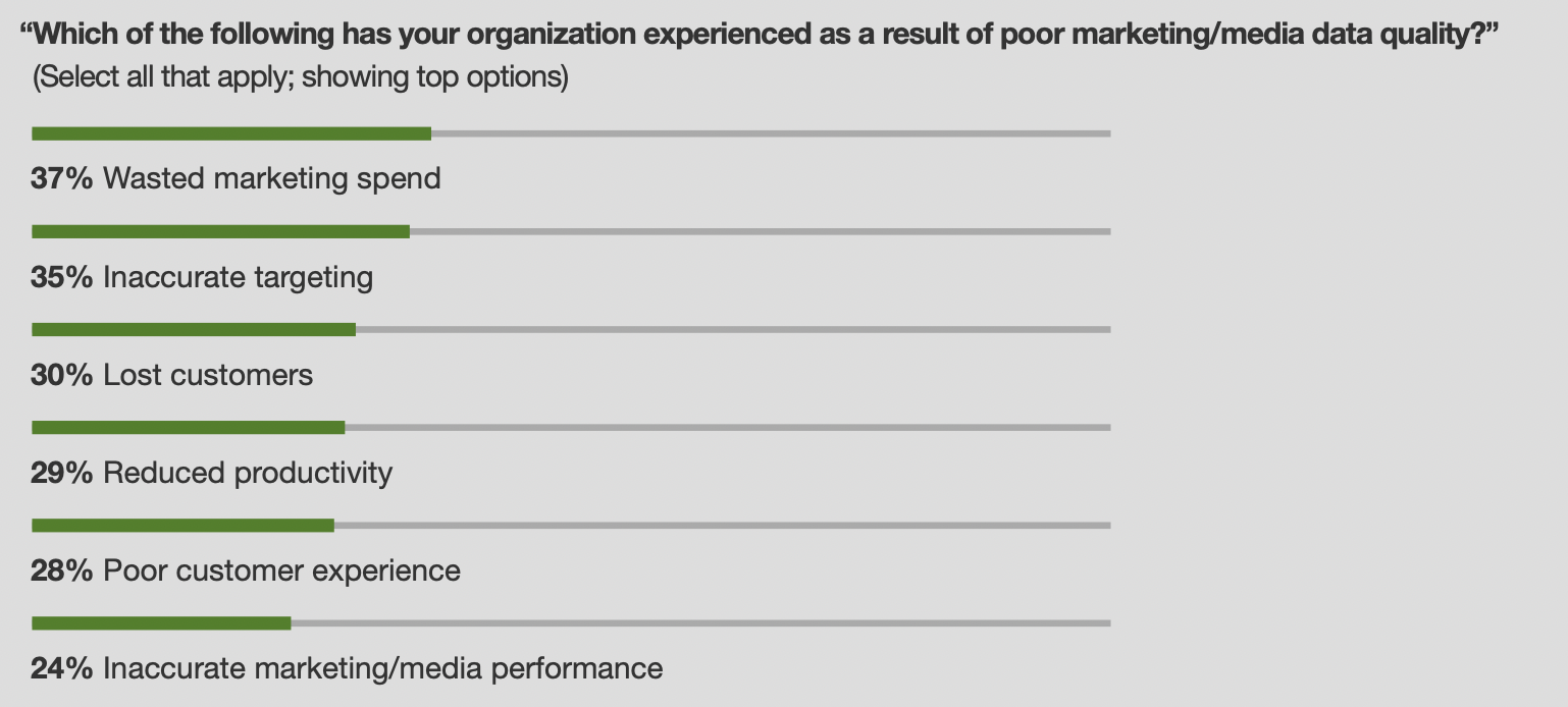 marketing spend stats manual reporting