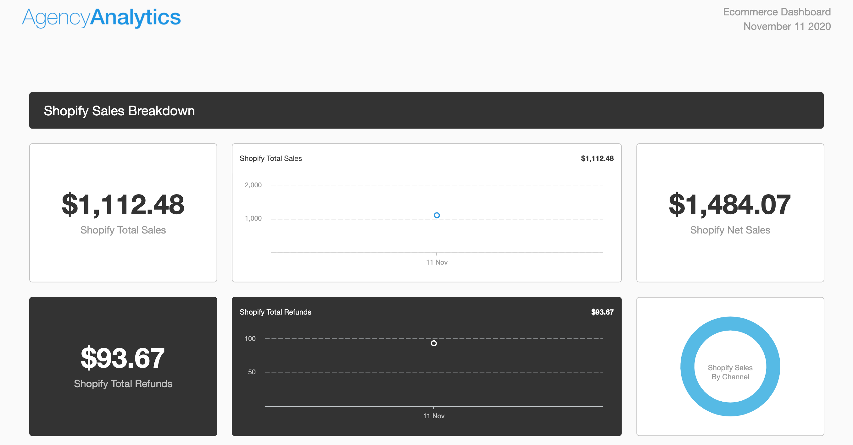 Ecommerce dashboard with Shopify and WooCommerce integration