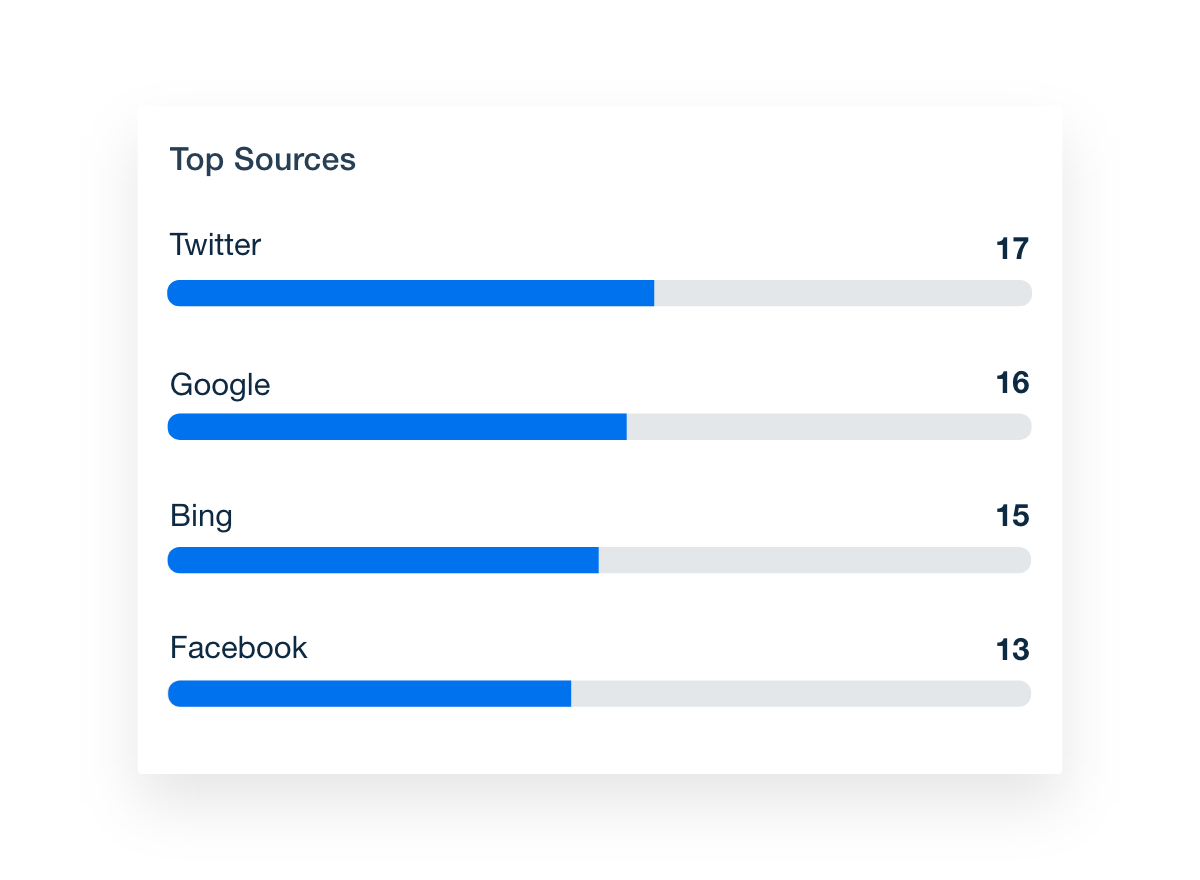 Call tracking top sources metrics