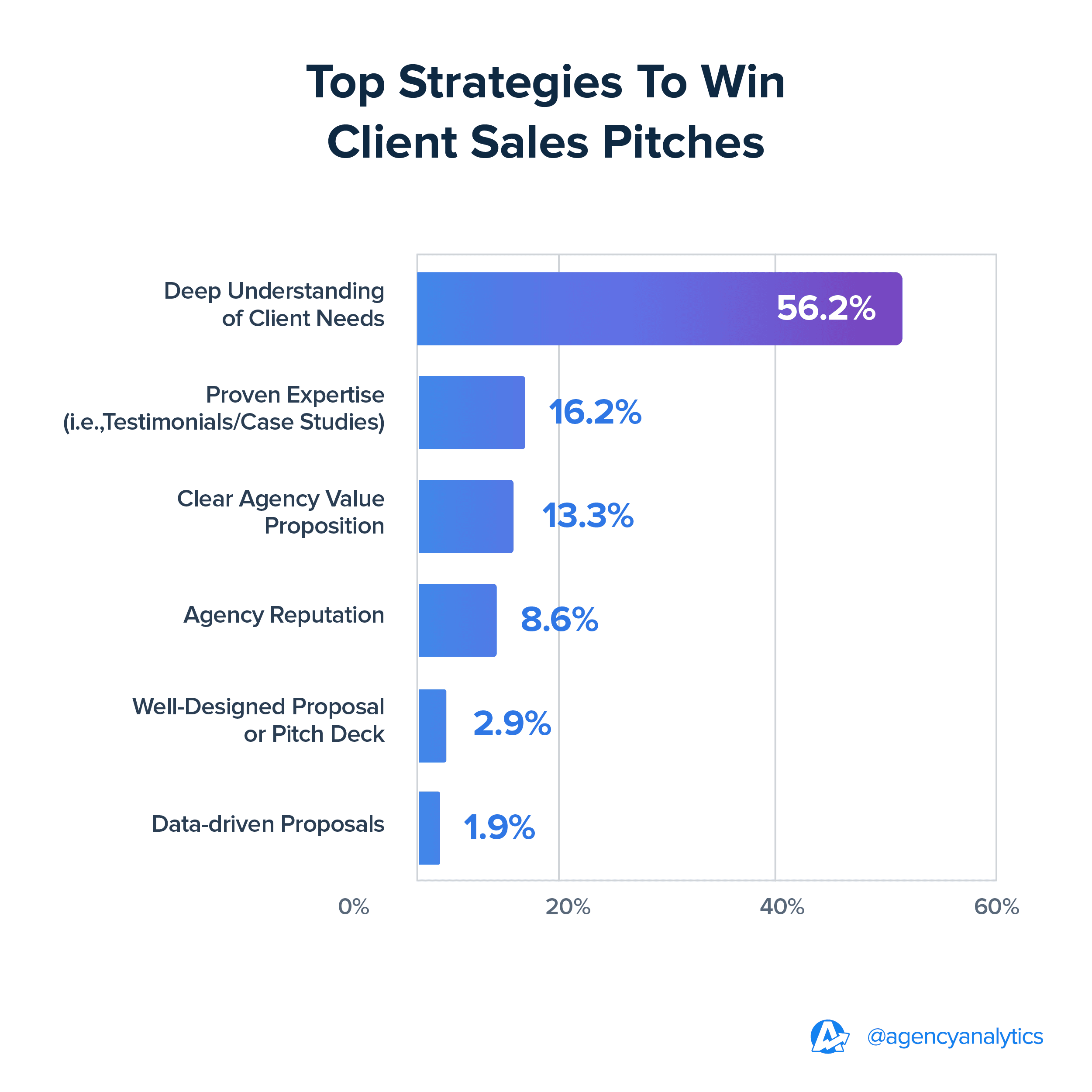 Top Strategies To Win Client Sales Pitches | 2024 Benchmarks Top Strategies To Win Client Sales Pitches | 2024 Benchmarks