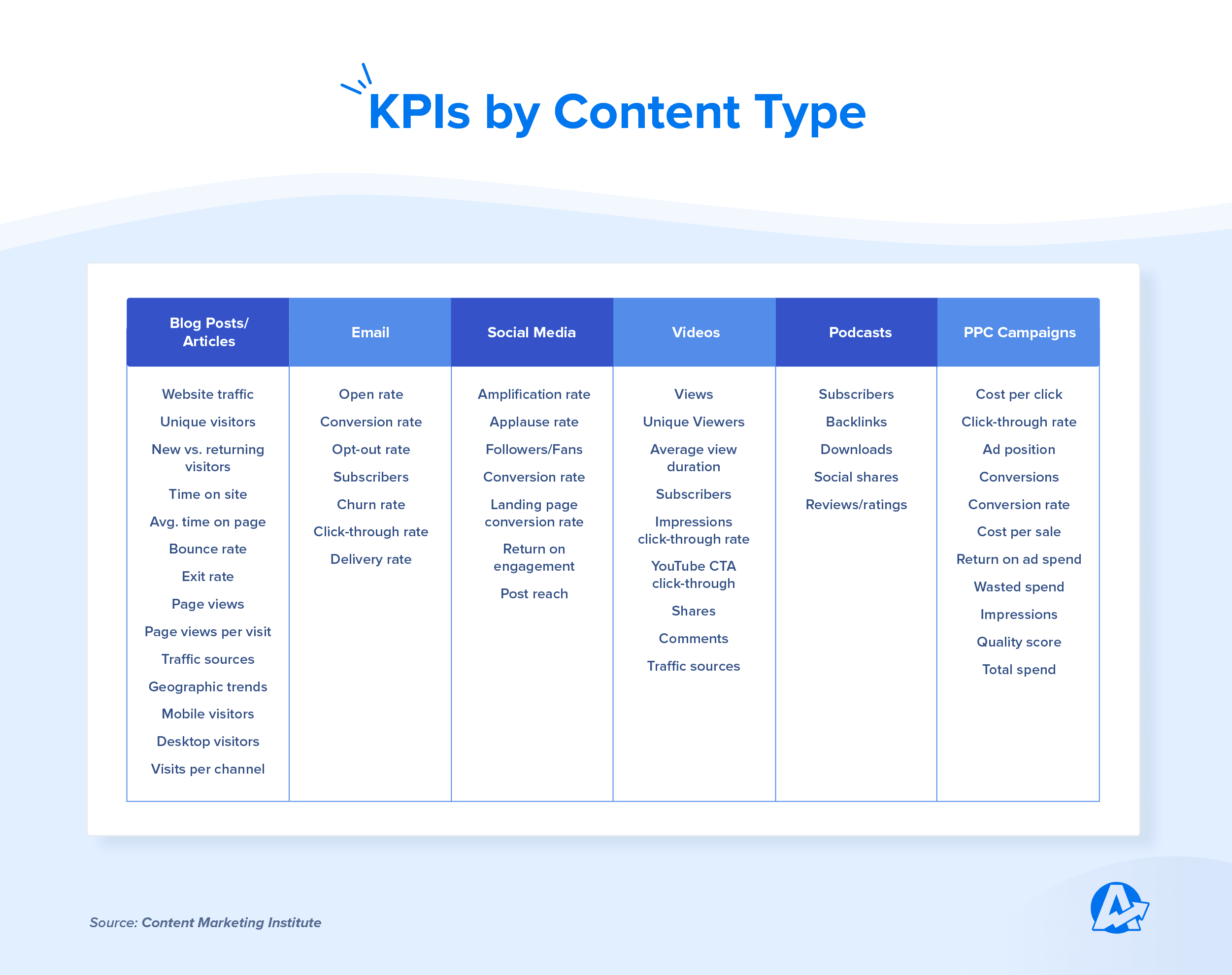 Important KPIs by Content Type