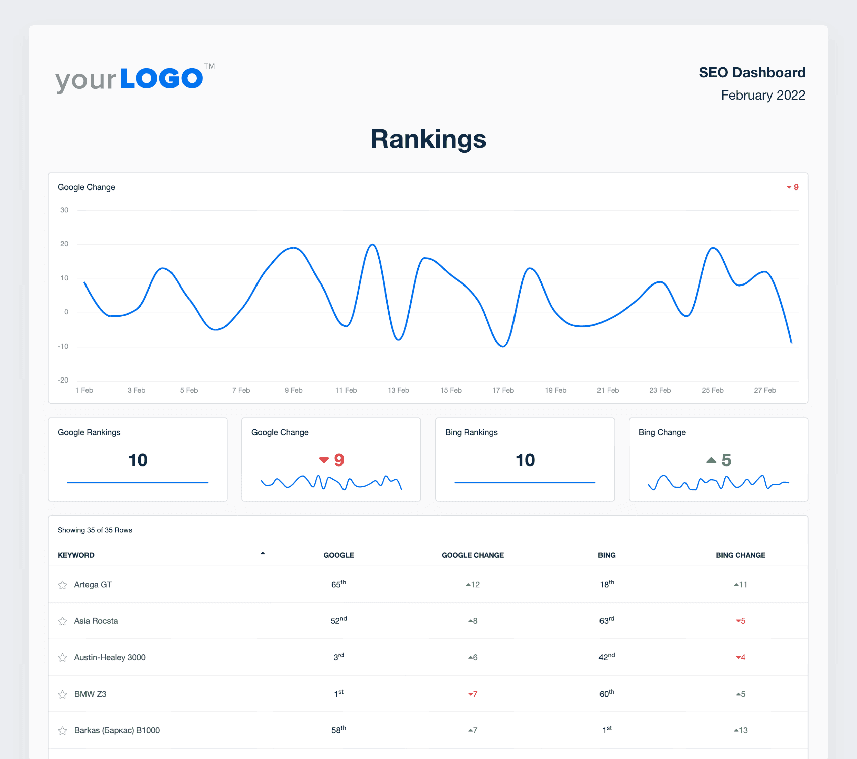 A screenshot of page rankings showing top keywords, current, and average position from the SEO report template example