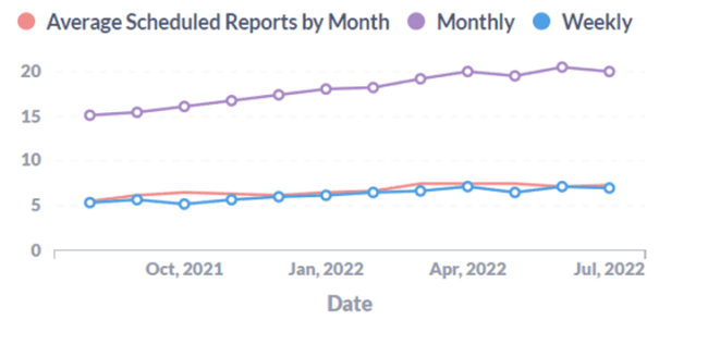 Average Scheduled Reports by Month - AgencyAnalytics Client Benchmarks 2022
