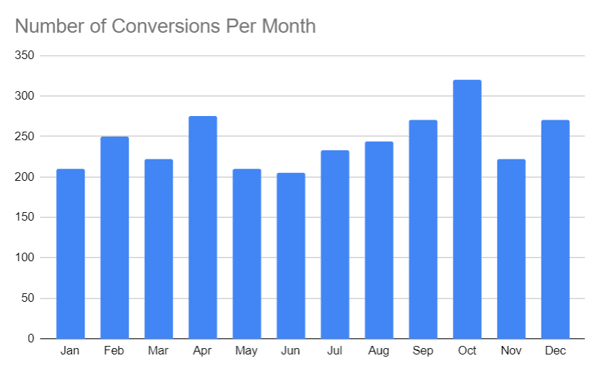 Data Visualization - Conversion Rate