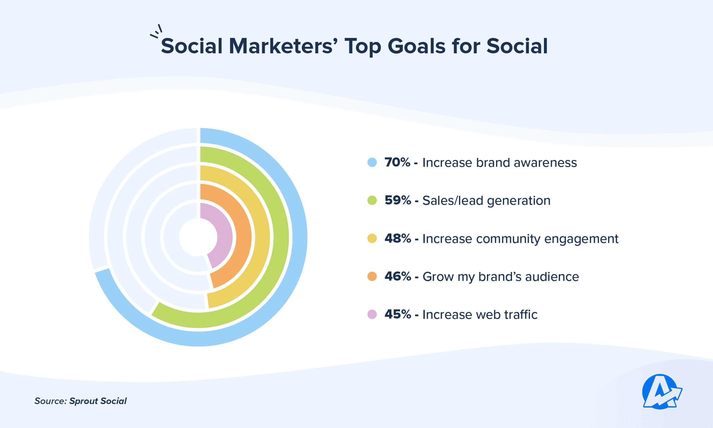 top goals social media marketing