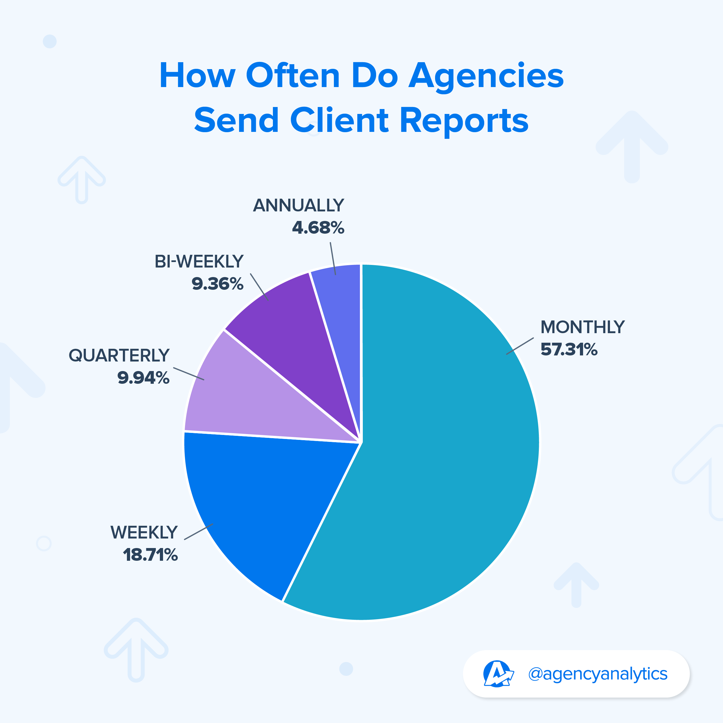 How Often Agencies Send Client Reports How Often Agencies Send Client Reports