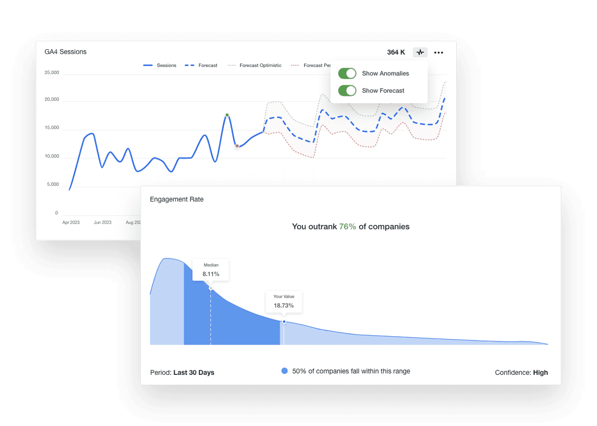 Impulsione o crescimento estratégico com insights automatizados usando Benchmarking, Detecção de Anomalias e Previsões da AgencyAnalytics.