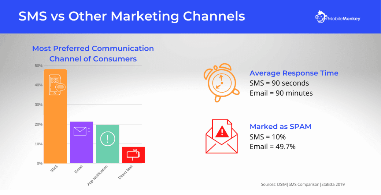 SMS marketing vs other marketing channels stats