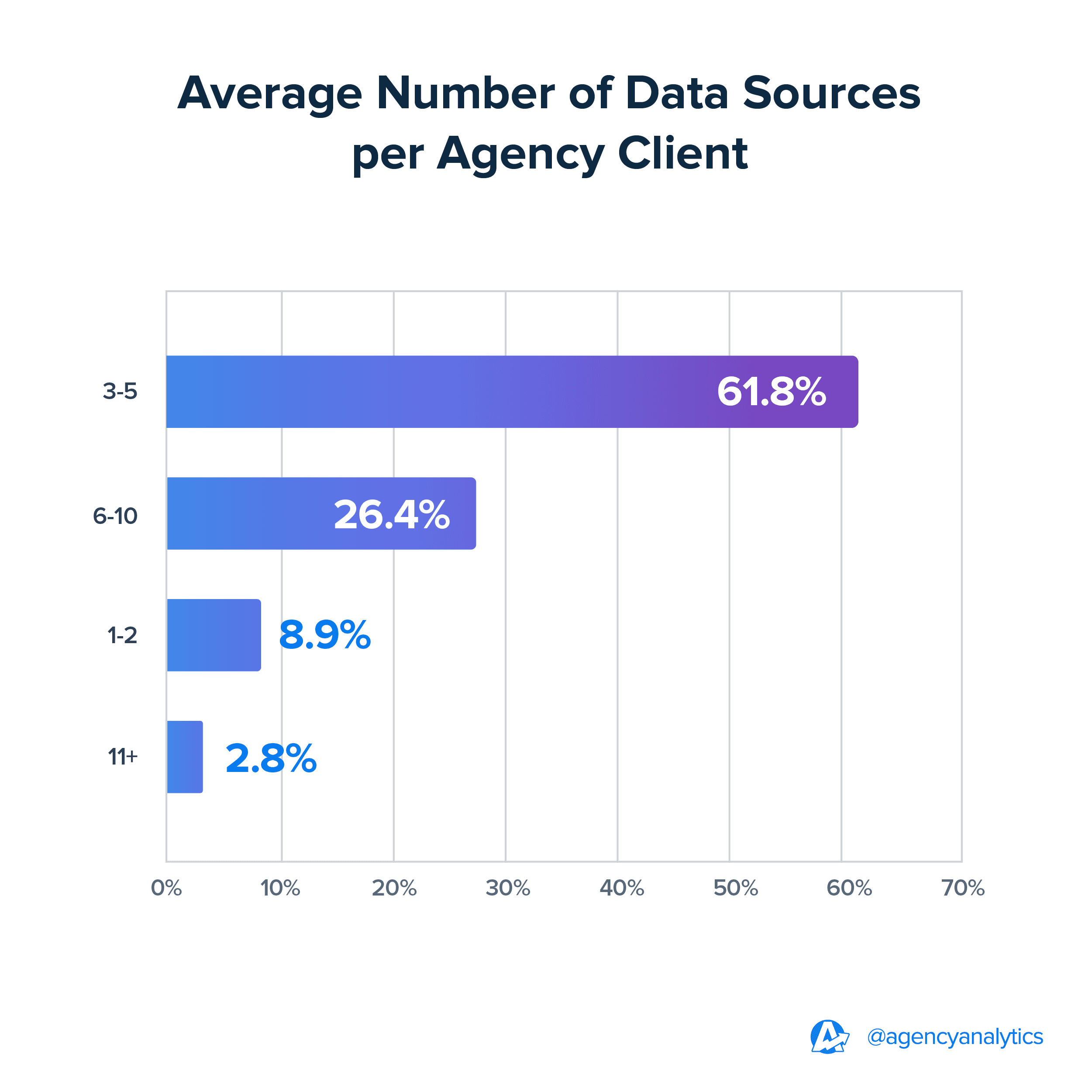 Average Number of Data Sources per Agency Client | 2024 Benchmarks Average Number of Data Sources per Agency Client | 2024 Benchmarks