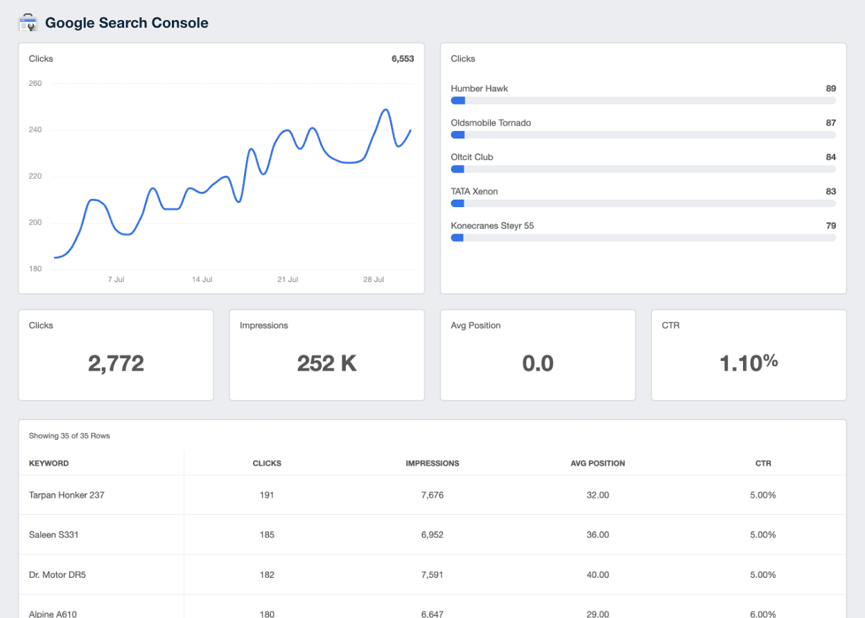 Examples of Google Search Console metrics in a client SEO dashboard Examples of Google Search Console metrics in a client SEO dashboard