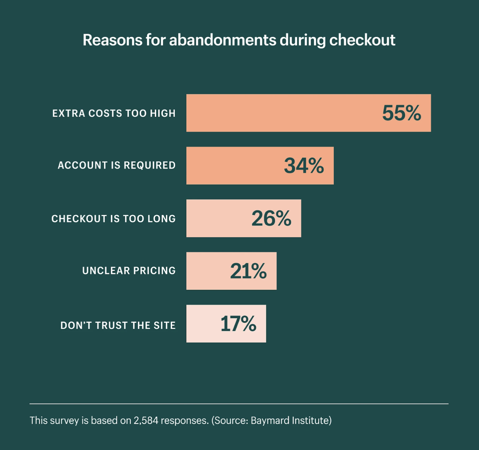 shopping cart abandonment in micro conversion