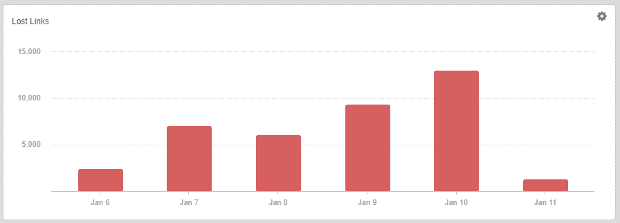 New and lost backlinks