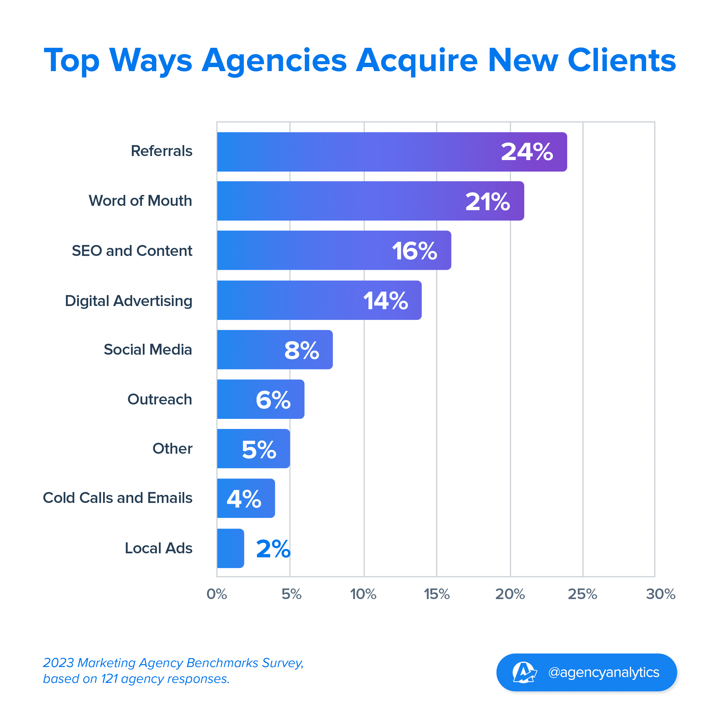 graph showing the top ways agencies acquire new clients  graph showing the top ways agencies acquire new clients
