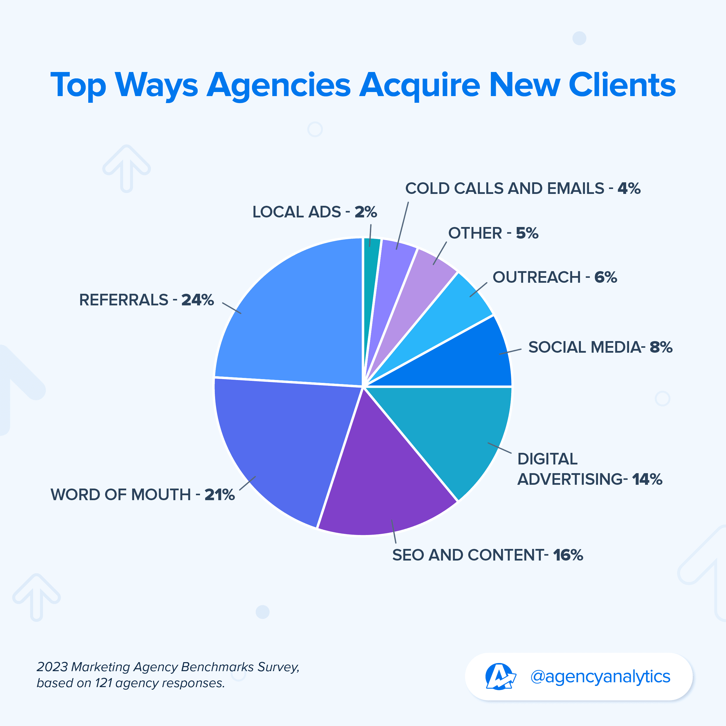 pie chart showing the top ways agencies acquire new clients 