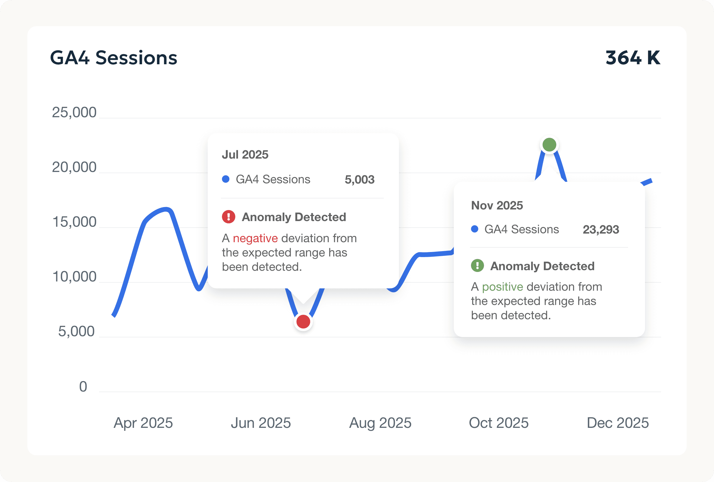An example using anomaly detection to monitor marketing campaign performance An example using anomaly detection to monitor marketing campaign performance