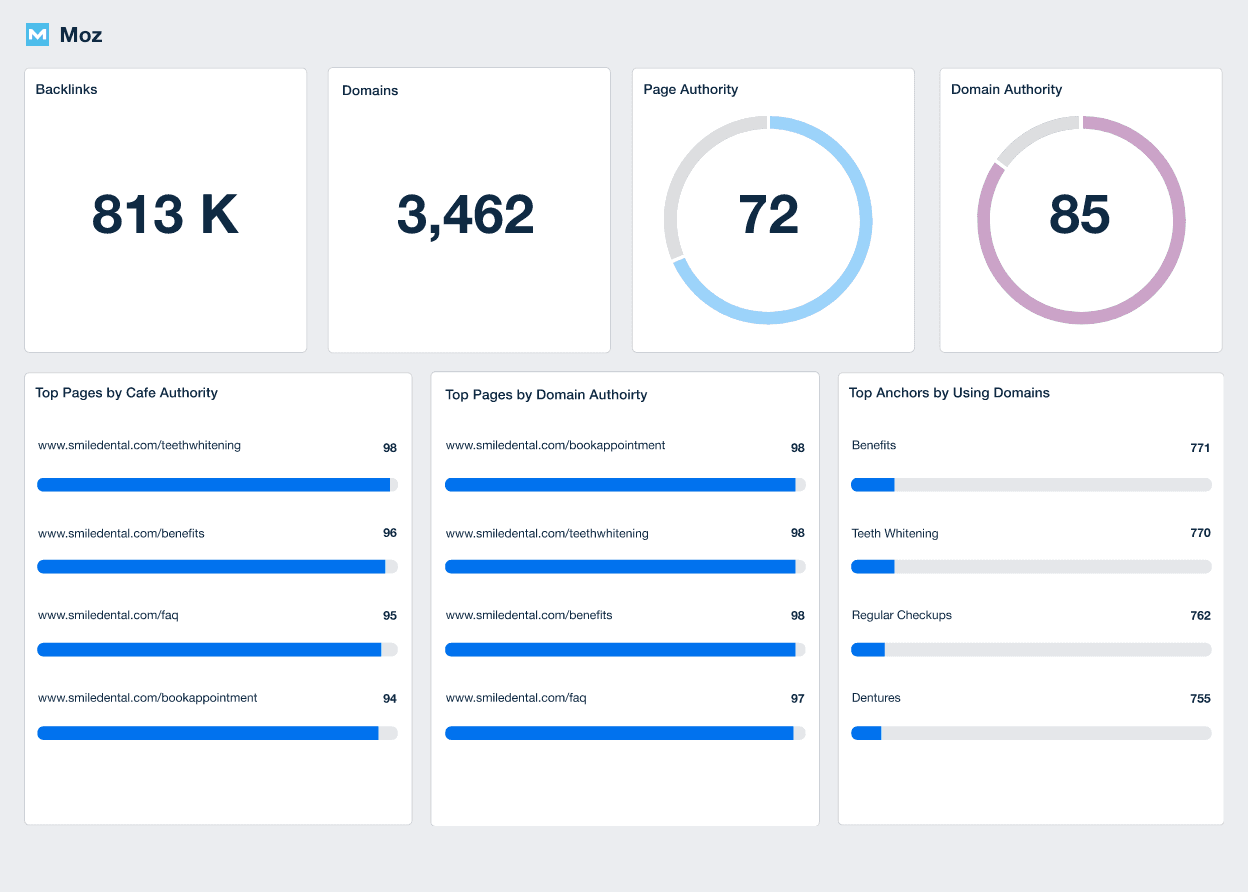 Automated Moz Dashboards & Reports from AgencyAnalytics Automated Moz Dashboards & Reports from AgencyAnalytics