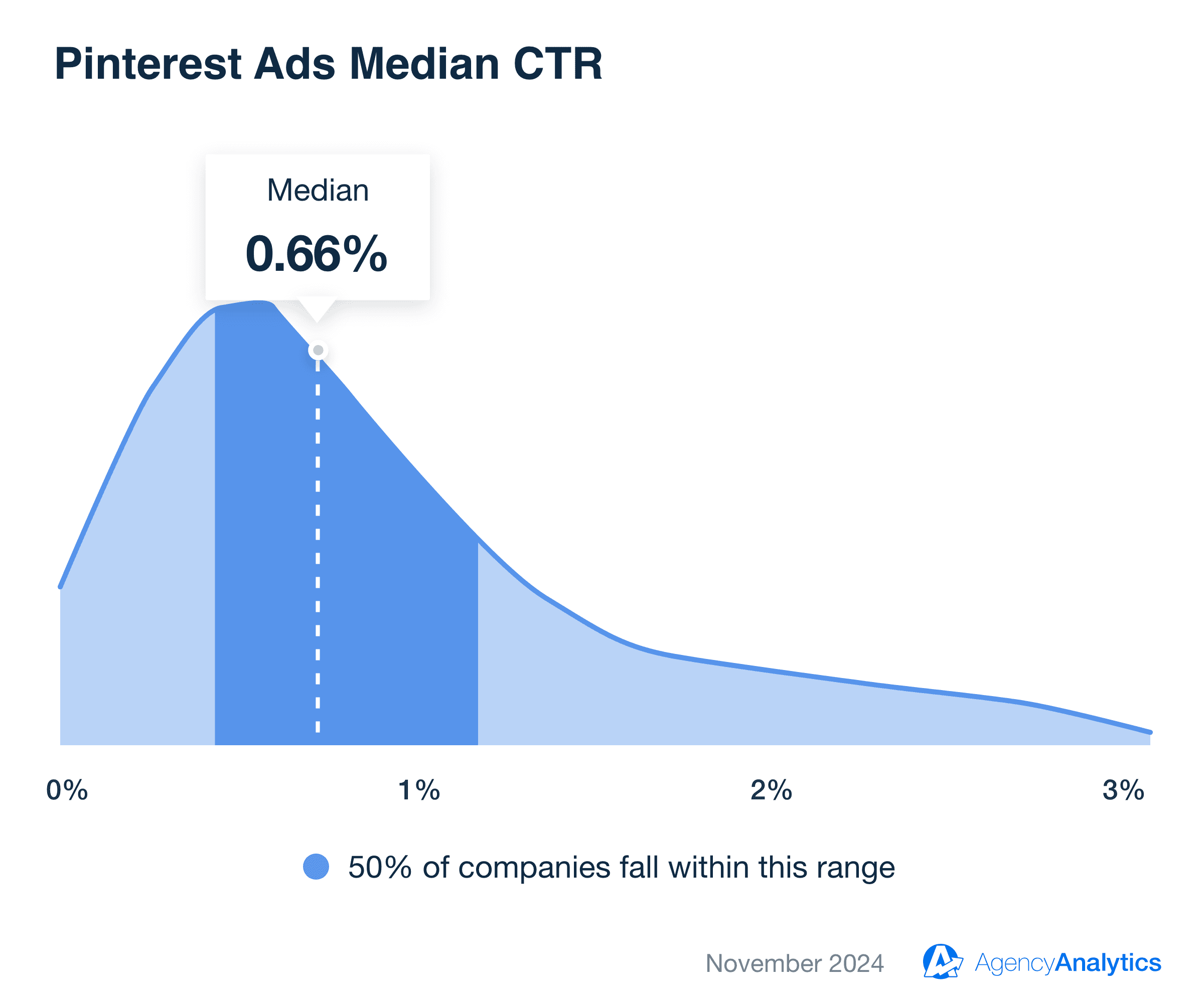 Pinterest Ads Median Average CTR Pinterest Ads Median Average CTR