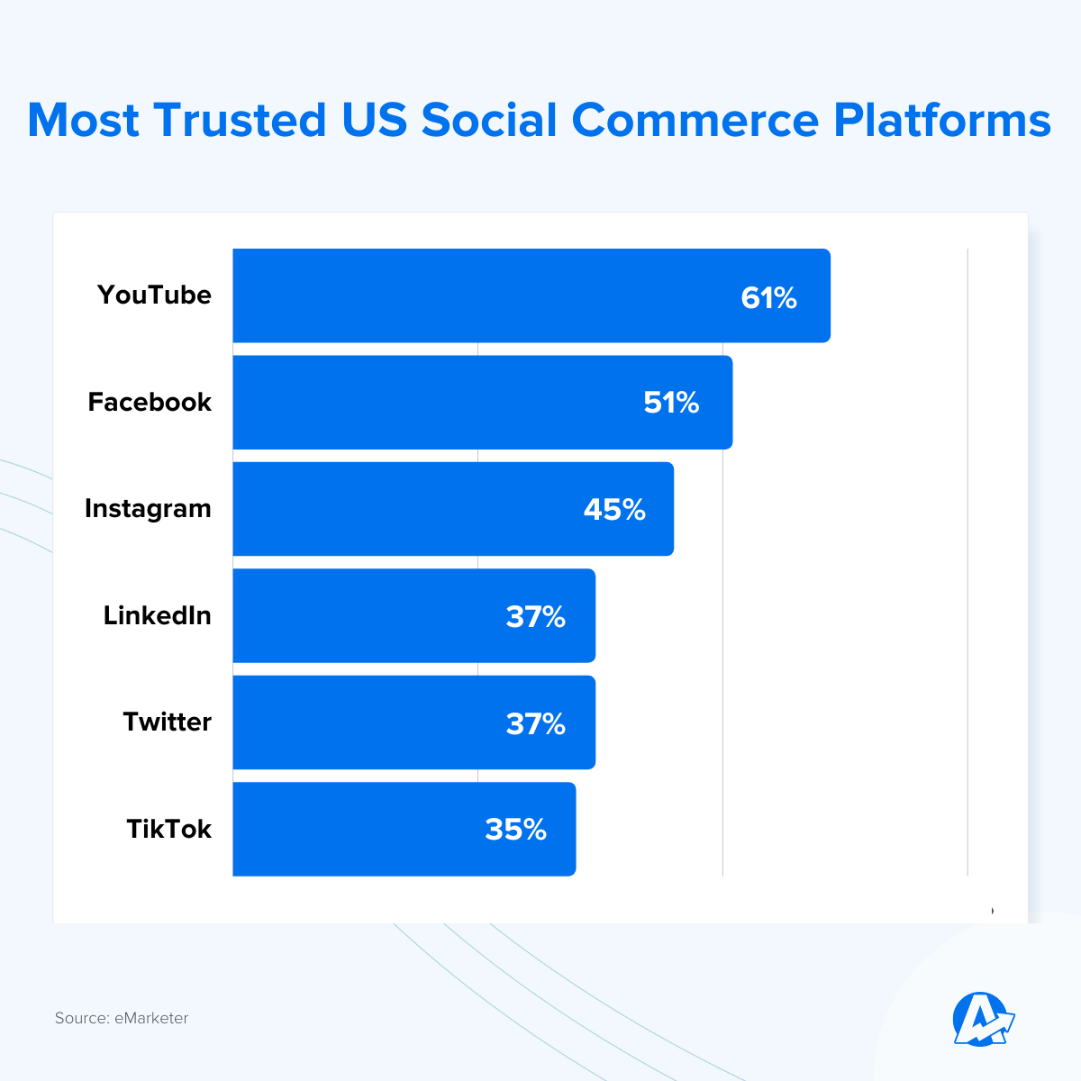 Most Trusted US Social Commerce Platforms Most Trusted US Social Commerce Platforms