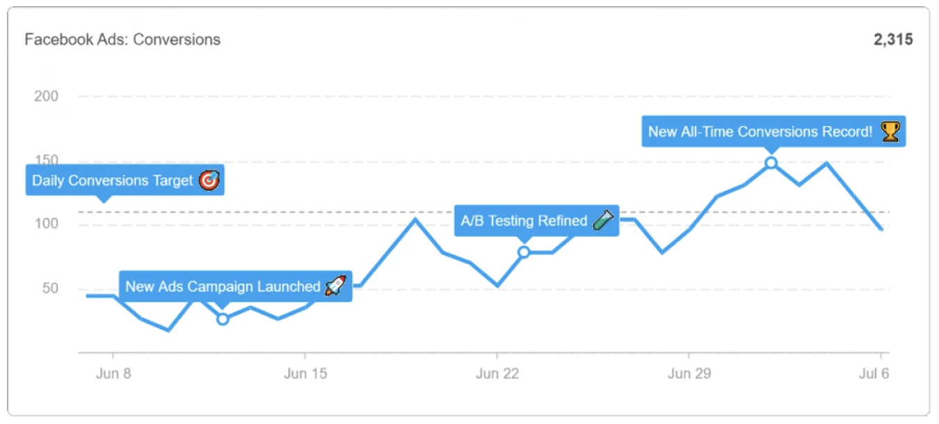 adding goals and annotations in ppc reports