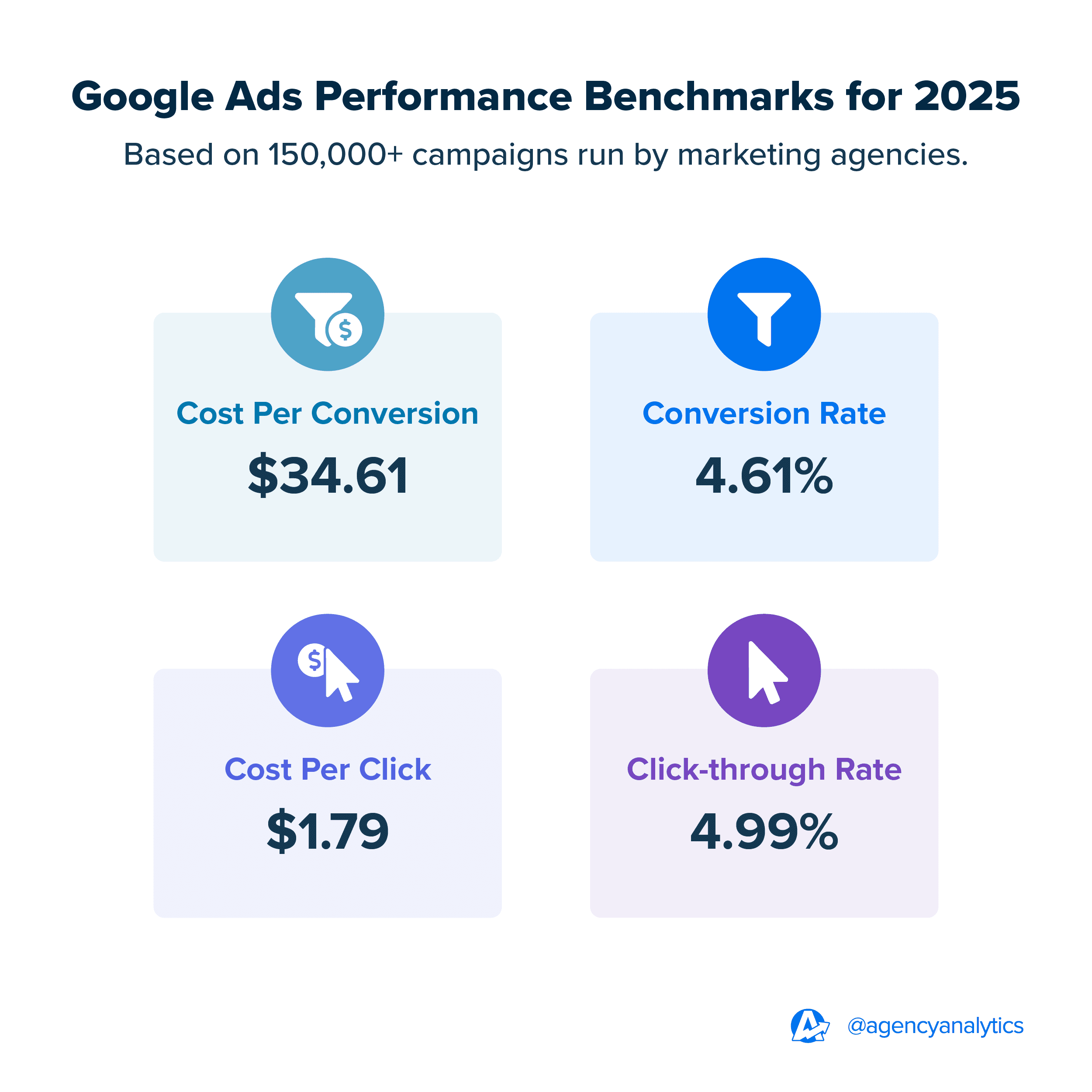 Google Ads Benchmarks for Cost Per Conversion, Conversion Rate, Cost Per Click, and Click-through Rate Google Ads Benchmarks for Cost Per Conversion, Conversion Rate, Cost Per Click, and Click-through Rate