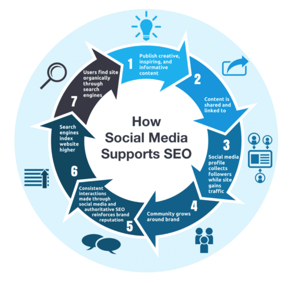 How Social Media Supports Enterprise SEO