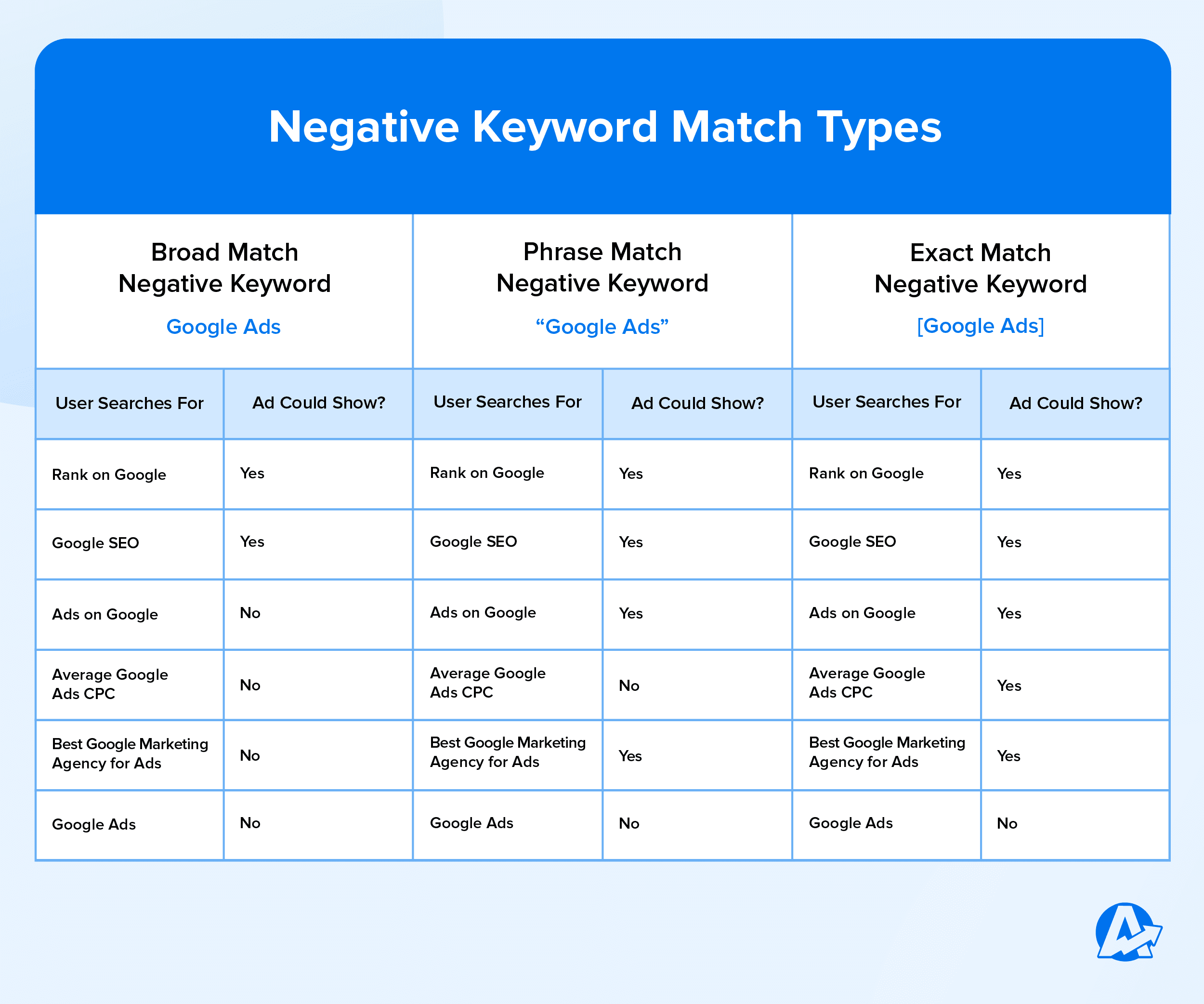 Types of Google Ads Negative Keyword Match Types
