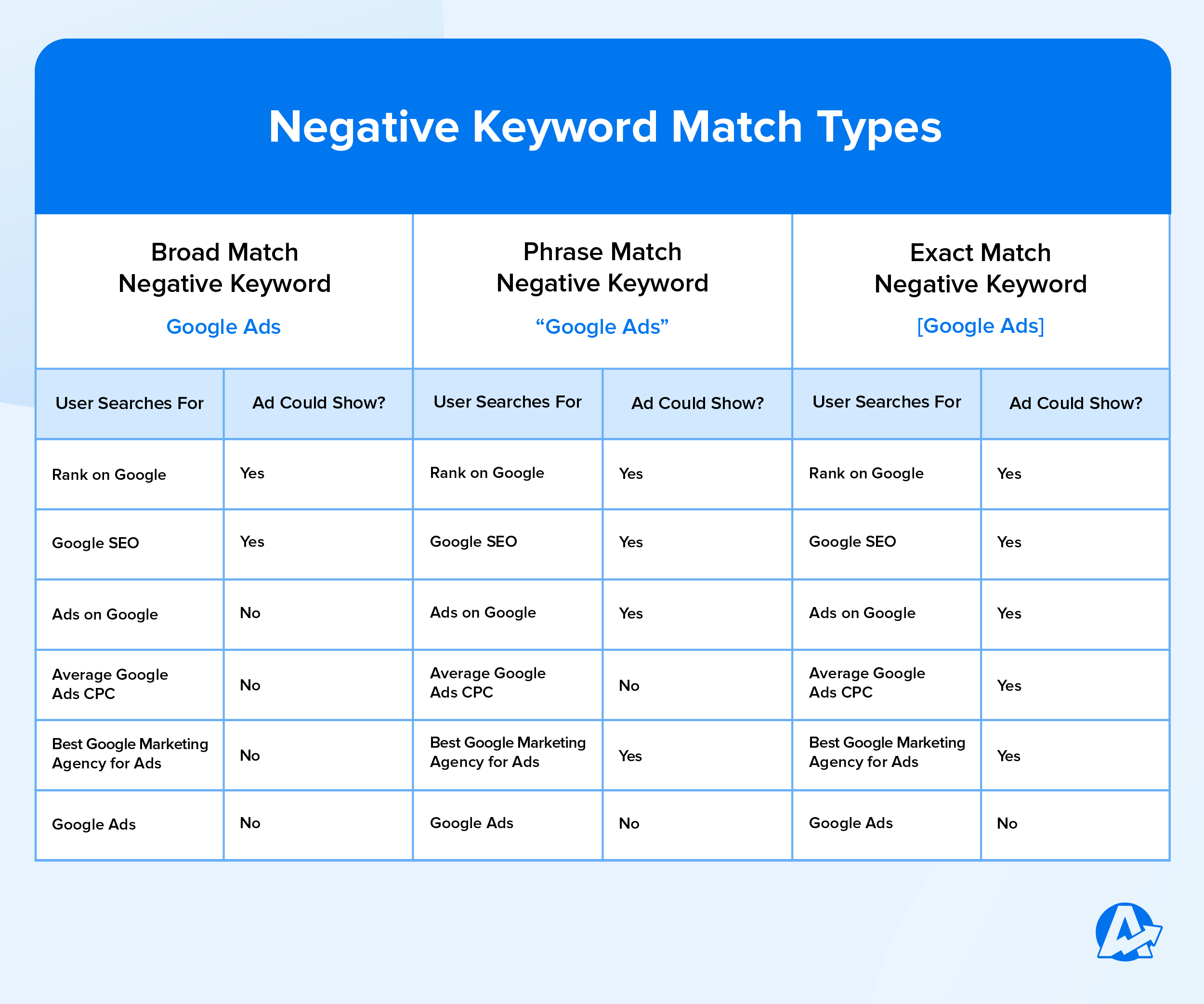 Types of Google Ads Negative Keyword Match Types