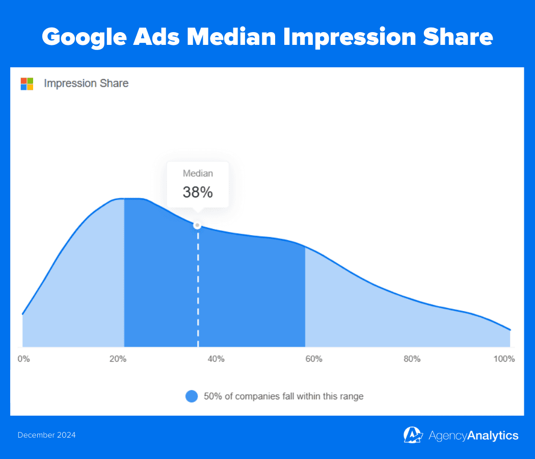 Google Ads Median Impression Share Benchmark for December 2024
