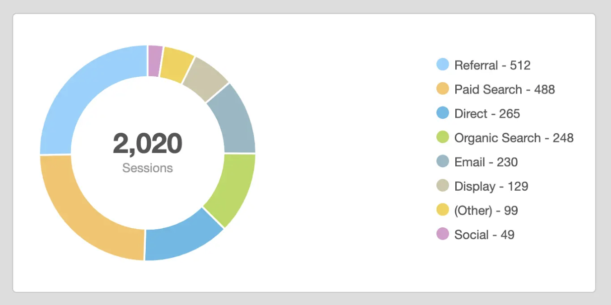 data visualization example in an ad hoc report