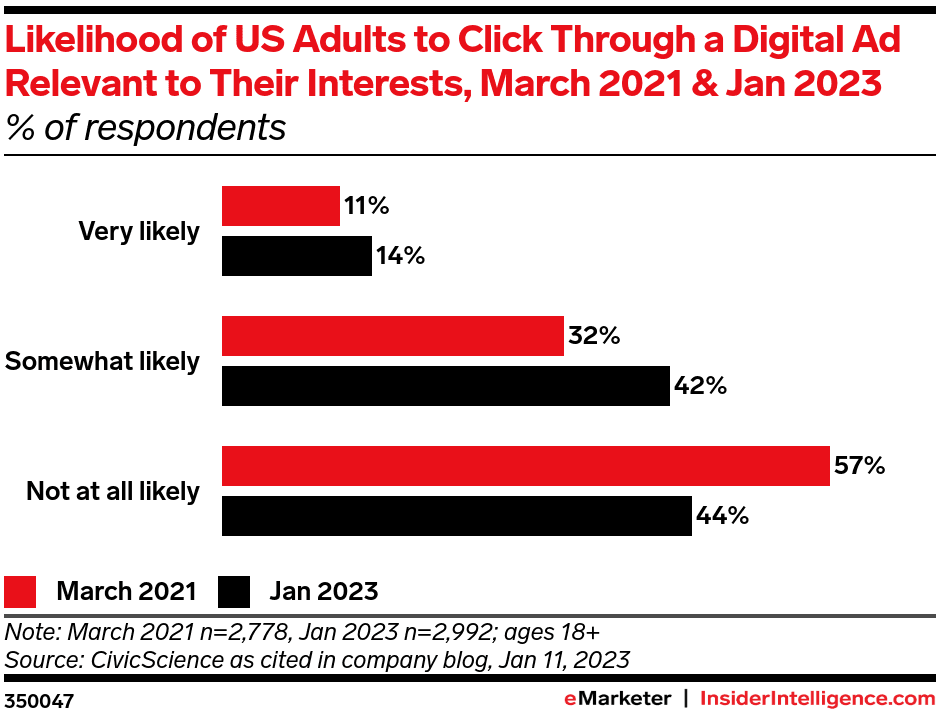 bar chart showing the likelihood of US adults to click an ad that's relevant to them showing that most people are likely to click through a digital ad that aligns with their interests. 