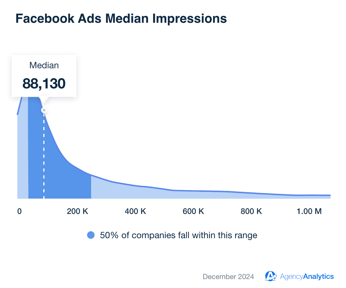 Average Facebook Ads Impressions Average Facebook Ads Impressions