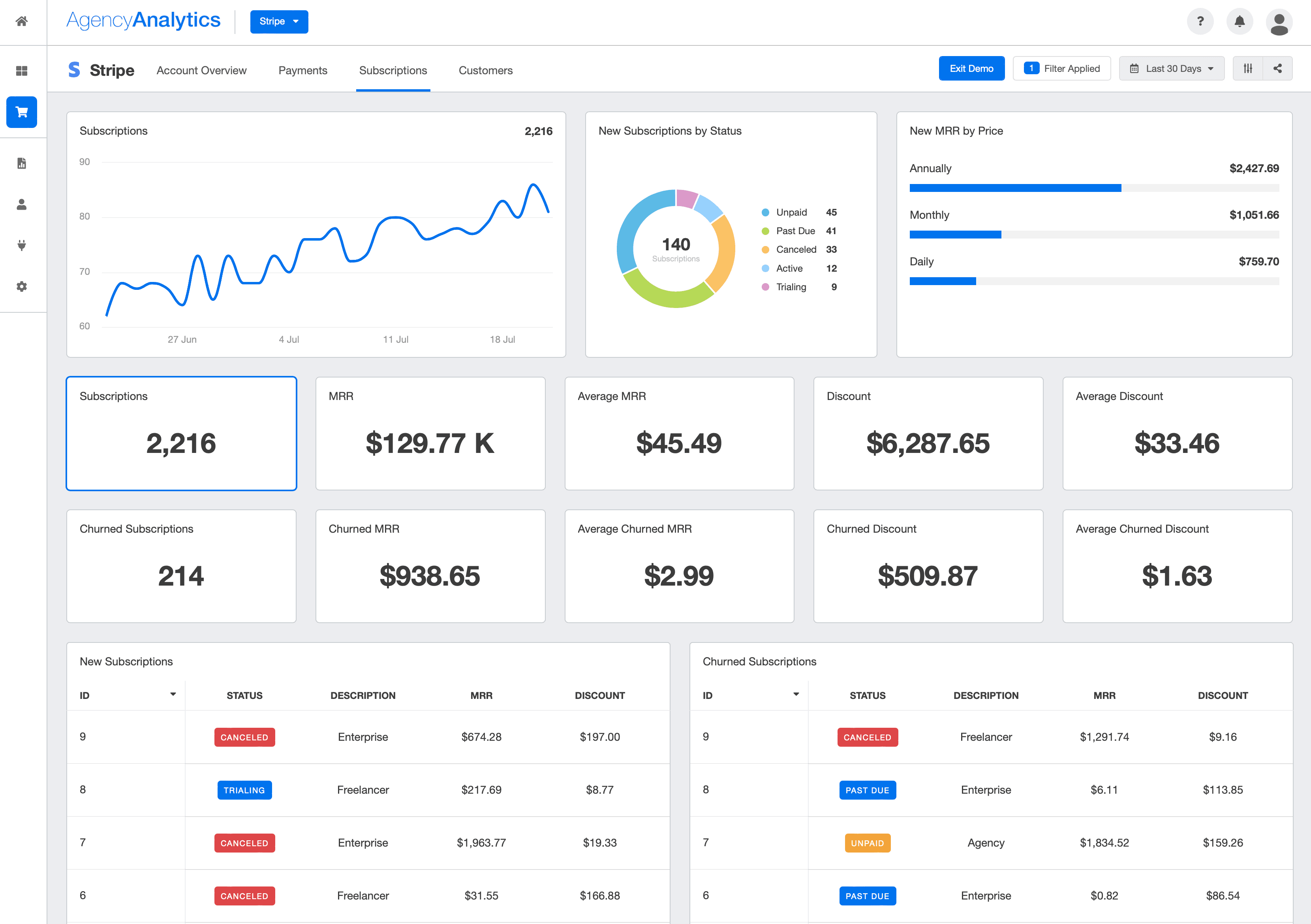image of Stripe marketing dashboard showing Subscriptions data 