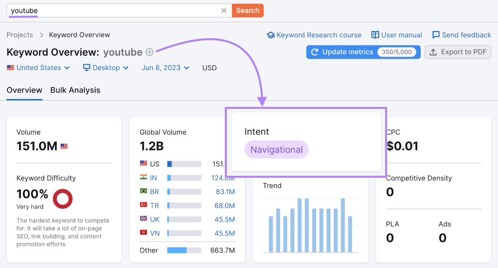 Semrush-Keyword-Search-Intent-Example Semrush-Keyword-Search-Intent-Example