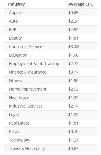 Average Facebook Ads CPC by industry