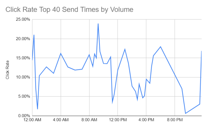 Click Rate by Time - AgencyAnalytics Client Benchmarks 2022 for Marketing Agencies